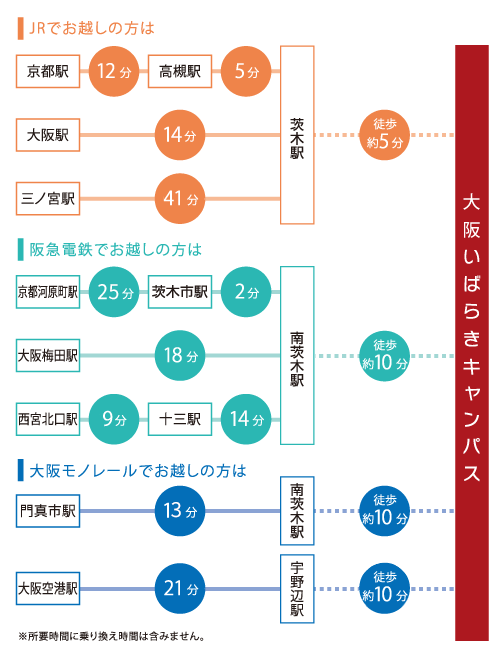主要駅から大阪いばらきキャンパスまでの移動時間イメージ